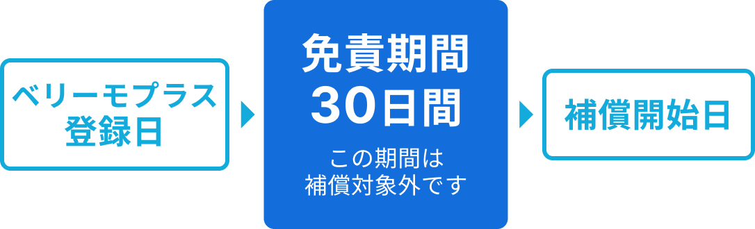 免責期間は会員登録後30日間